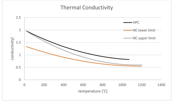 Figure 4-8: Thermal conductivity of HPC and comparison with NC 00.511.522.5020040060080010001200 1400conductivity]temperature ['C]Thermal Conductivity HPCNC lower limitNC upper limit
