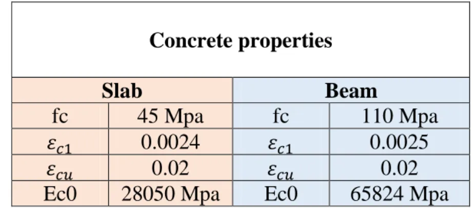 Table 4-4:Mechanical properties of Concrete for Slab and Beam 