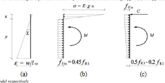 Figure  4-16:  Stress  diagrams  for  determination  of  the  residual  tensile  strength  f_Fts  )b)  and  f_Ftu(C)  for  the 
