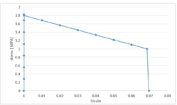 Figure 4-19: Constitutive law for HPFR in tension for different temperatures 