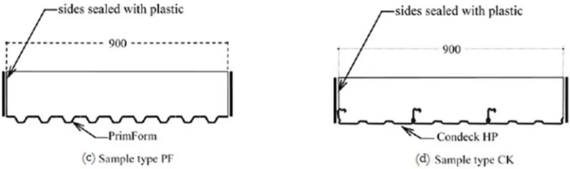 Fig 2.4 Composite samples for shrinkage measurement (Al-Deen, Ranzi, 2015b) 