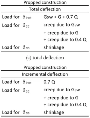 Table 3-1 Load combinations for the evaluation of deflections in propped construction 