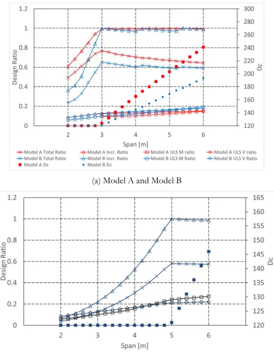 Fig 3.8 Design ratios and thickness depth for an unpropped slab with metal sheeting 1 for the models A, B and C  (Q = 3 kPa, tincr=28 days) 