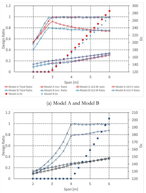 Fig 3.11 Design ratios and thickness depth for a propped slab with metal sheeting 1 for the models A, B and C (Q 