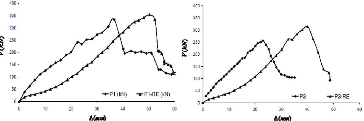 Figure 2.27 – Coupling beam performance before and after repair with CFRP [Riyaz et al., 2007] 