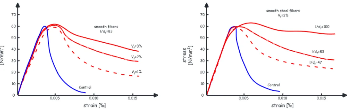 Figure 2.31 – Influence of the volume fraction content on the compression [Fanella et al., 1985] 