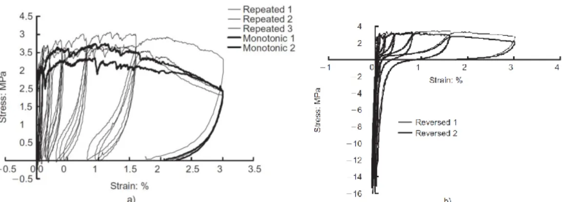 Figure 2.32 – A typical example of comparison between cyclic and monotonic loading for HPFRCC 