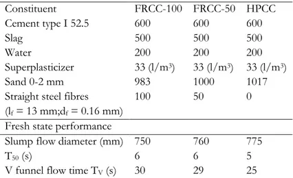 Table 3.1 – Mix design and fresh state performance of the employed cementitious composite 