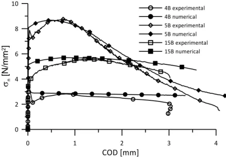 Figure 3.28 – Numerical and experimental comparison for strain softening and hardening specimens for FRCC- FRCC-100 01 2 3COD [mm]0246810n [N/mm2]5B experimental