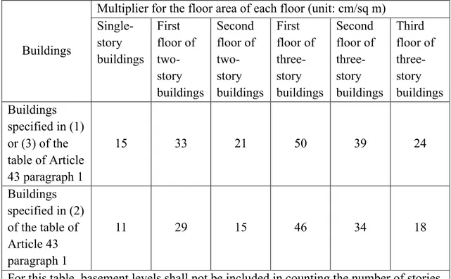 Table 2.3.2: multiplier for the floor area  