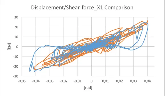 Figure 3.3.1.1.8: 8 Wall of columns, Kobe 80%. Comparison of numerical vs experimental results  -­‐30-­‐20-­‐100102030-­‐0,045-­‐0,035-­‐0,025-­‐0,015-­‐0,0050,0050,0150,0250,0350,045[kN][rad]