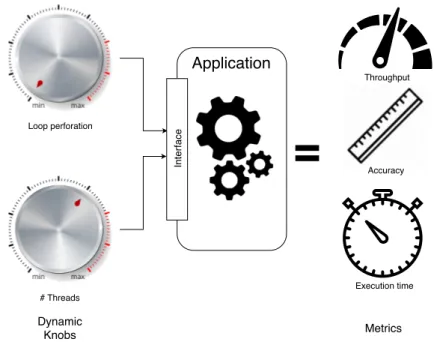 Figure 2.1: Symbolic example of a tunable application which exposes two knobs, whose setting impact on three metrics of interest.
