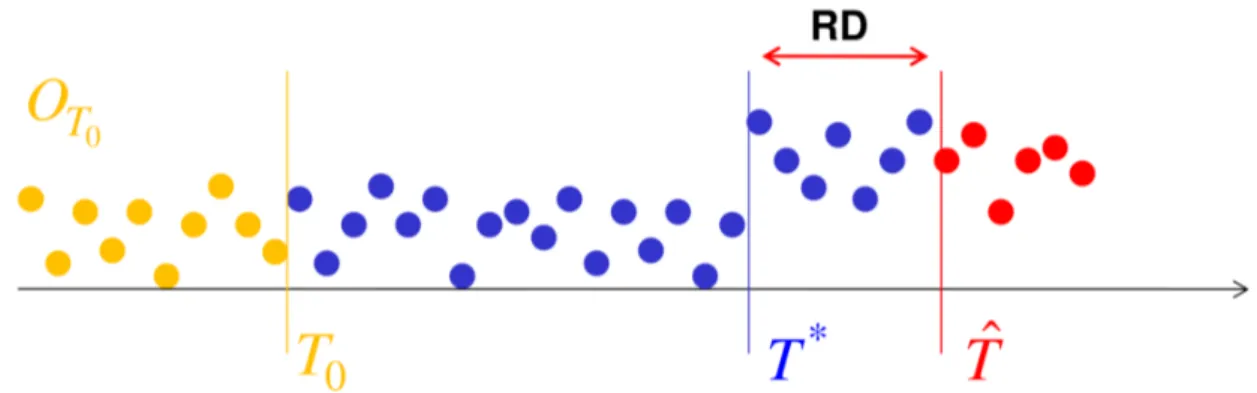 Figure 2.4: Example of observations coming from a process subject to a change at time T ∗ 