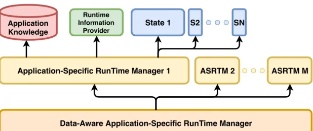 Figure 3.3: mARGOt Data-Aware AS-RTM with M feature clusters.