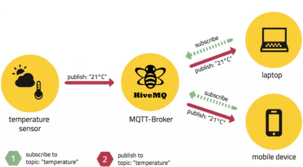 Figure 3.7: MQTT publish/subscribe example [12].