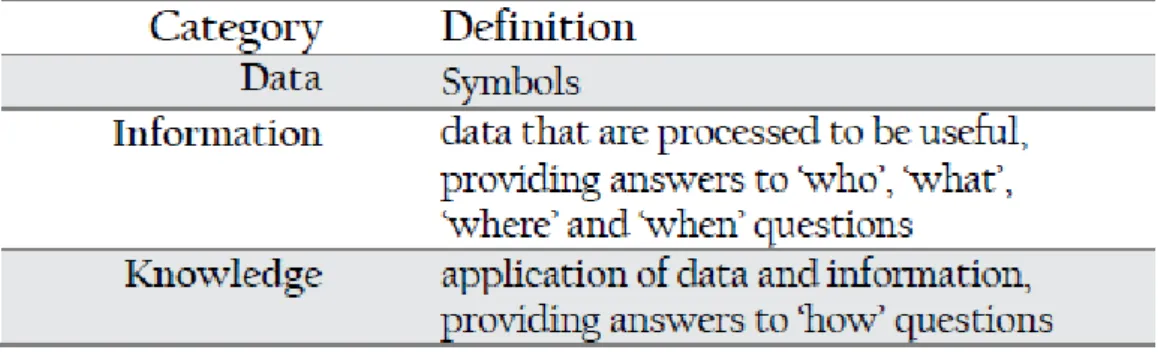 Figure 2.2 represents three terms in data visualization, which is categorized into data, information, and knowledge