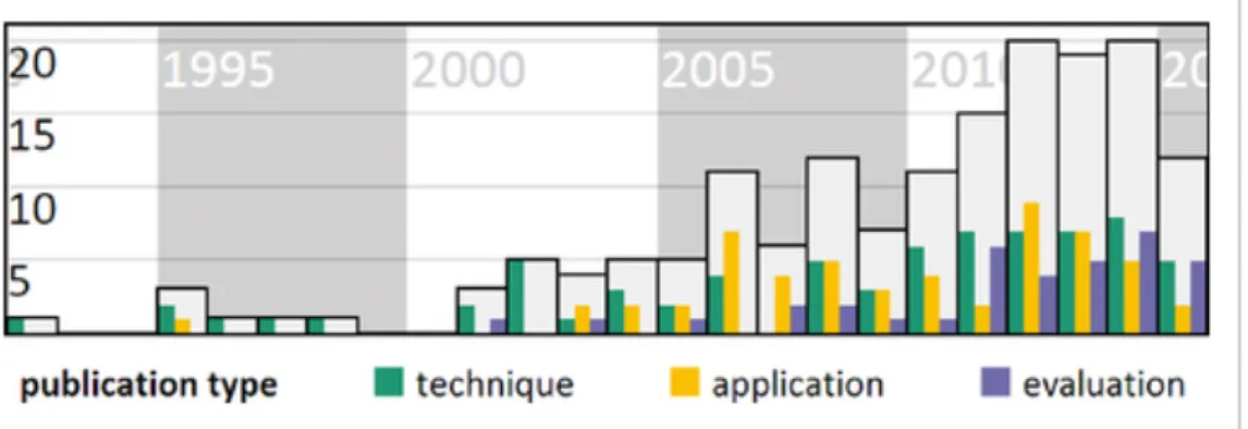 Figure 3.1 shows the variety of publications yearly on dynamic graph visu- visu-alization