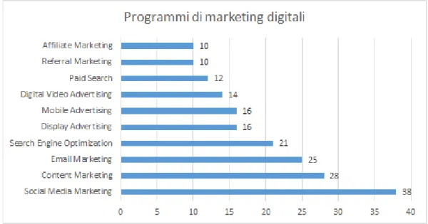 Figura 4: priorità degli investimenti nelle attività di marketing Digitale secondo GIGAOM RESEARCH (valori percentuali  riferiti al numero di risposte positive sul totale dei rispondenti) 