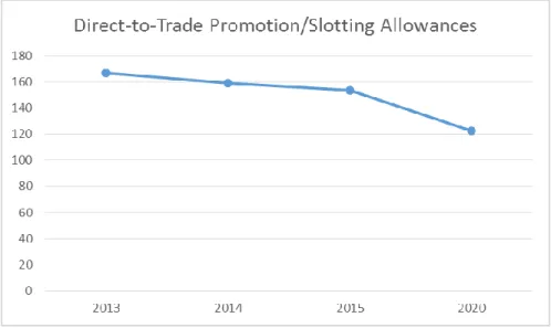 Figura 9: Andamento e previsione di spesa dedicata complessivamente al Direct-To-Trade  Promotion e Slotting Allowances (dati in mld di $)