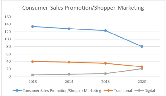 Figura 10: Andamento complessivo della spesa in Consumer Sales Promotion e shopper Marketing e  disaggregato nel canale Digitale e tradizionale