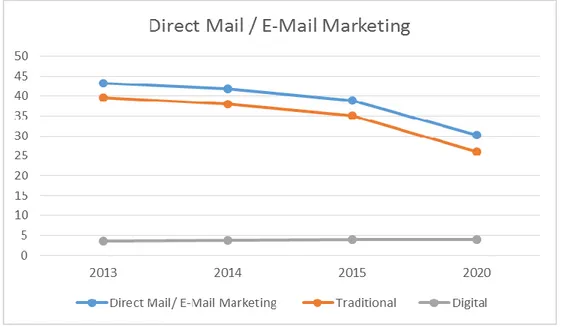 Figura 11: Andamento della spesa complessiva in Direct mail e Email Marketing e delle due  componenti, Digitale e tradizionale.