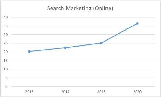 Figura 13: spesa complessiva delle imprese USA nell'attività di Search Marketing
