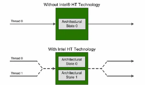 Figure 2.4: Intel’s HT Technology enables a single processor  core to maintain two architectural states