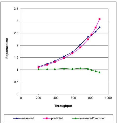 Figure  3.2:  Response Time curves for one-second job (single  processor, HT on, predictions for model from Figure 3.1) 