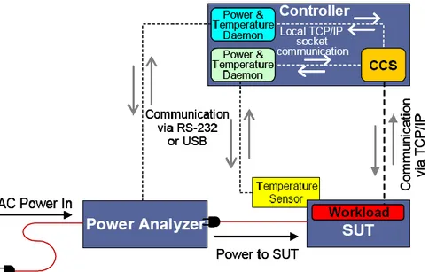 Figure  4.1  illustrates  the  architecture  of  a  standard  SPECpower_ssj2008  benchmark  implementation including Power Analyzer and Temperature sensor components, which in our  case are omitted for the reasons listed above