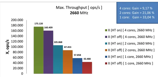 Figure 4.5: System Throughput with HT {on, off} for  {4, 2, 1} cores at 2660 MHz 