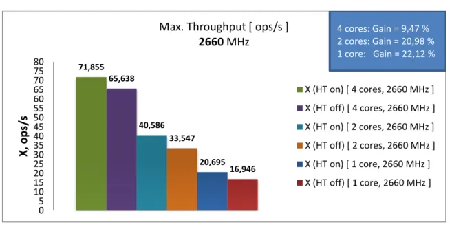 Figure 4.7: System Throughput with HT {on, off} for  {4, 2, 1} cores at 2660 MHz 