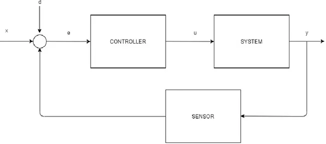 Figure 1: General schema of a control system