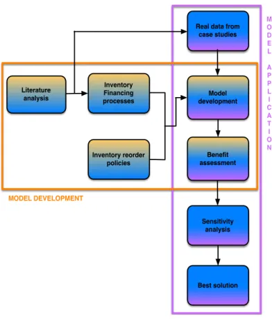 Figure 0.1- Model methodology