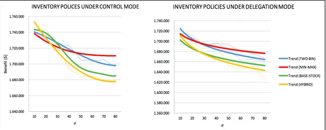 Figura 0.5 - Trends dei benefici delle IIFSs secondo differenti politiche di riordino delle scorte 