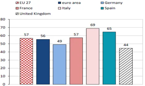 Figure 1.12 - Turnover of SMEs in percentage of the turnover of all non-financial firms   (source: Eurostat)