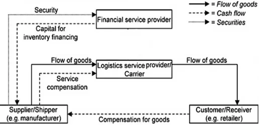 Figure 1.14 - Flow of goods and cash in the Hofmann’s Traditional mode (reviewed by the authors)