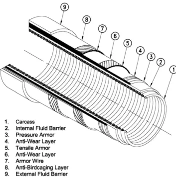 Figure 26-18 shows a typical cross section of an unbonded flexible pipe.