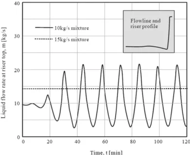 Figure 13-9 shows the effect of the mass flow rate of two-phase flow on flow stability