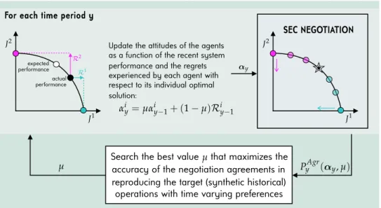 Figure 2.8: Schematization of the tradeoﬀ evolution modeling.