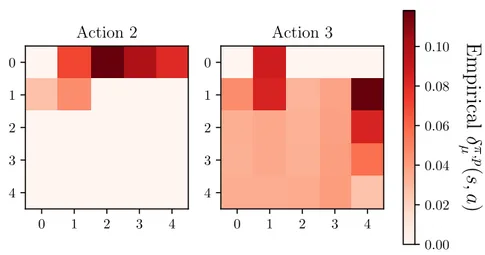 Figure 5.2: Normalized values of the empirical state-action distribution δ π,p µ . Each grid repre- repre-sents every state of the environment for the two most representative actions.