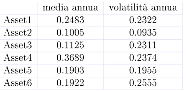 Tabella 1.1: stimatori annualizzati di media e volatilità dei ritorni . Come indicatori di sintesi di ciascuna attività in Tabella 1.1 si riportano i valori annualizzati degli stimatori di media e volatilità dei rendimenti.