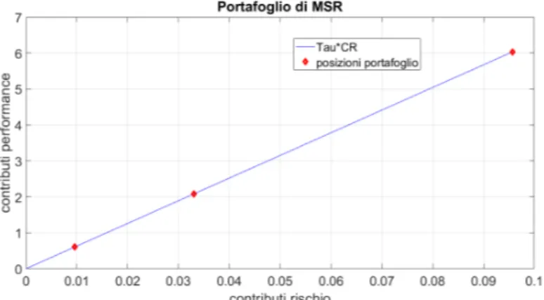 Figura 1.1: Analisi delle posizioni del portafoglio di MSR.