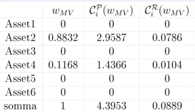 Tabella 1.3: C i P (w M V ) e C i P (w M V ) del portafoglio di minima varianza.