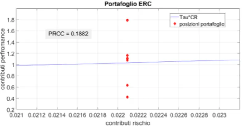 Figura 1.3: Analisi delle posizioni del portafoglio ERC.