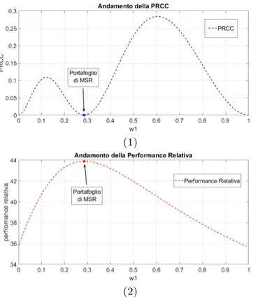 Figura 2.4: Andamento di PRCC e Performance Relativa in dimensione 2.