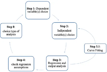 Figure 1.2: Multiple Linear Regression model process 
