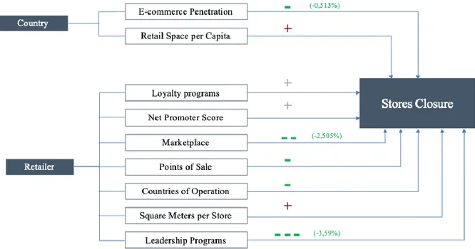 Figure 1.4: Store Closures Regression Summary 