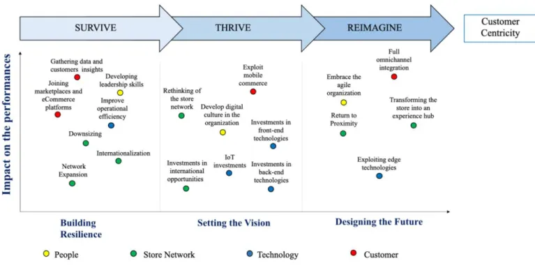 Figure 1.5: Roadmap for successful transition to omnichannel retailing 