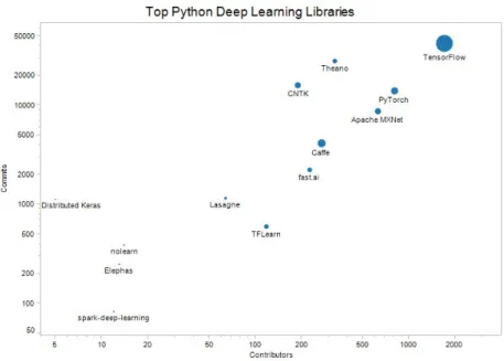 Figure 3.1 Top 13 Python Deep Learning Libraries, by Commits and Contributors [10]