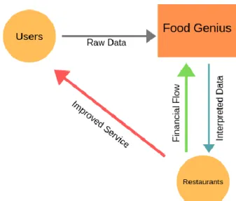 Figure 20 – Food Genius Data Trading Model 